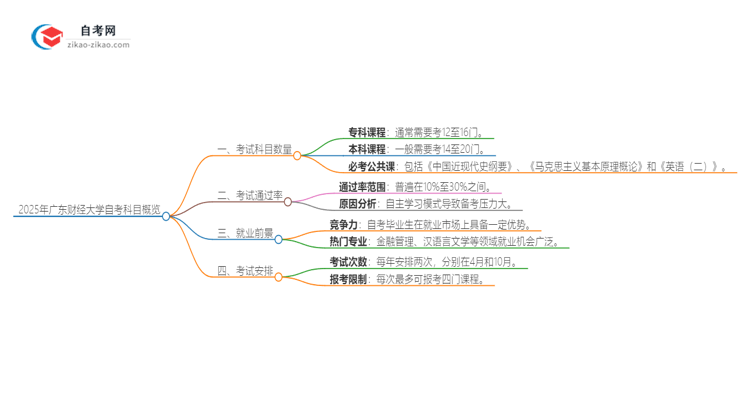 2025年广东财经大学自考有多少考试科目思维导图