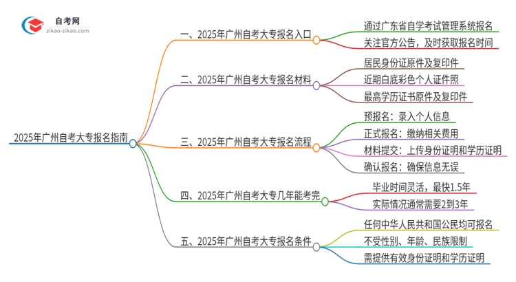 2025年广州市自考大专的报名在哪报？思维导图