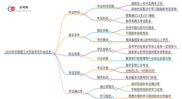 2025年华南理工大学自考专升本考完拿证最快要几年？思维导图