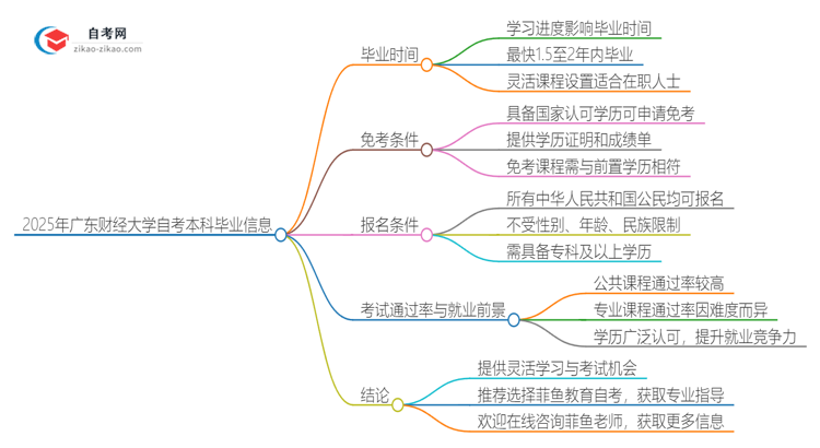 2025年广东财经大学自考本科最快多久能拿证思维导图