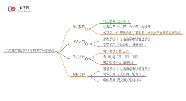 2025年广东财经大学自考专升本需要考几科？思维导图