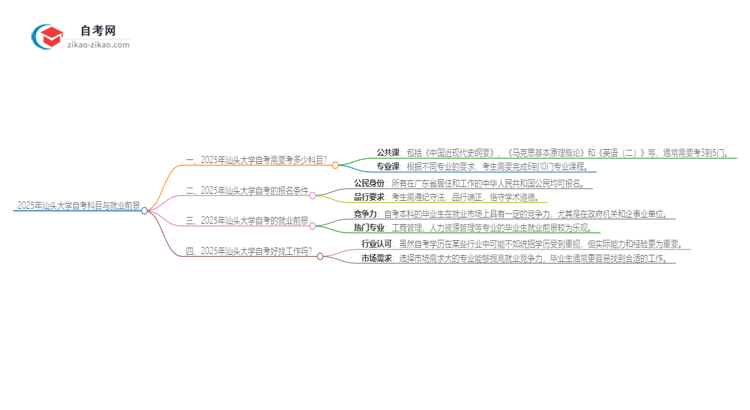 2025年汕头大学自考有多少考试科目思维导图