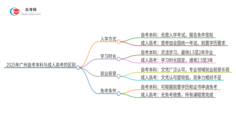 2025年广州市自考本科与成人高考有哪些地方不一样？思维导图