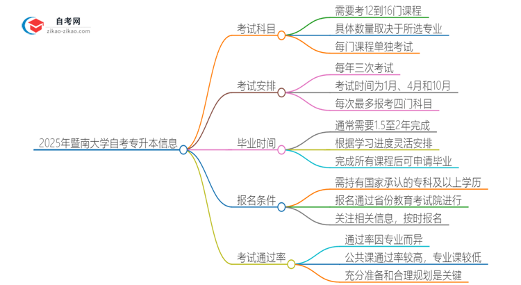 2025年暨南大学自考专升本需要考几科？思维导图