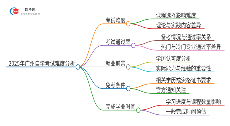 2025年广州市自学考试的难度大不大？思维导图