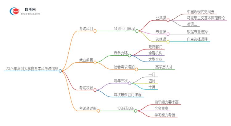 2025年深圳大学自考本科需要考几门试？思维导图