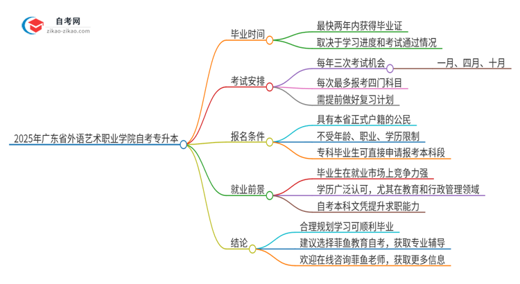 2025年广东省外语艺术职业学院自考专升本考完拿证最快要几年？思维导图