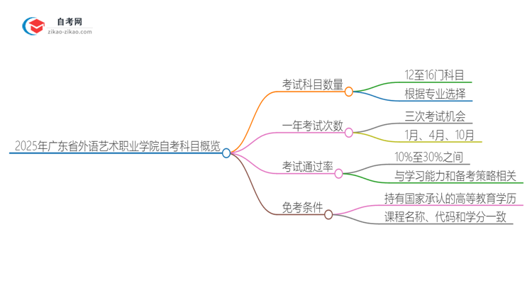 2025年广东省外语艺术职业学院自考有多少考试科目思维导图