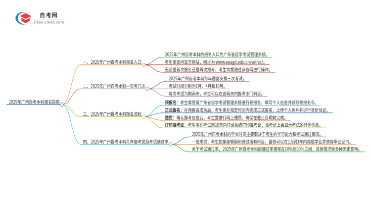 2025年广州市自考本科的报名在哪报？思维导图