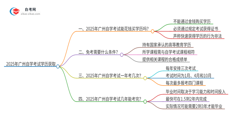 2025年广州市花钱就可以买到自学考试学历吗？思维导图