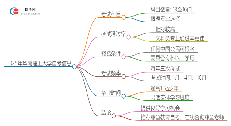 2025年华南理工大学自考有多少考试科目思维导图