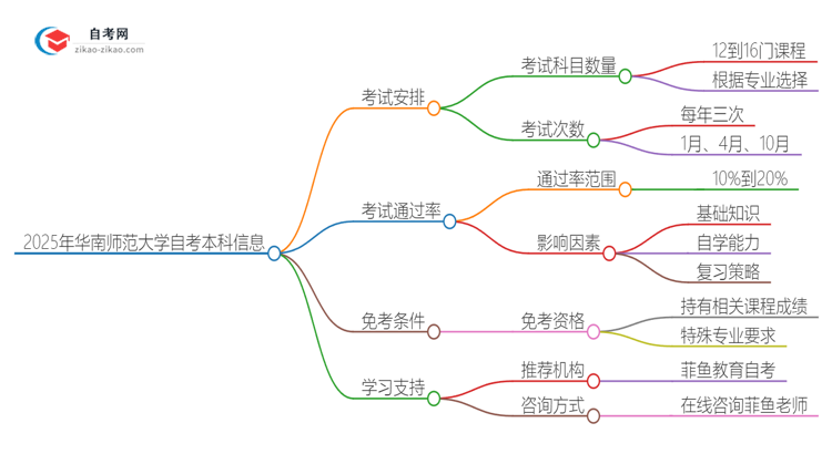 2025年华南师范大学自考本科需要考几门试？思维导图