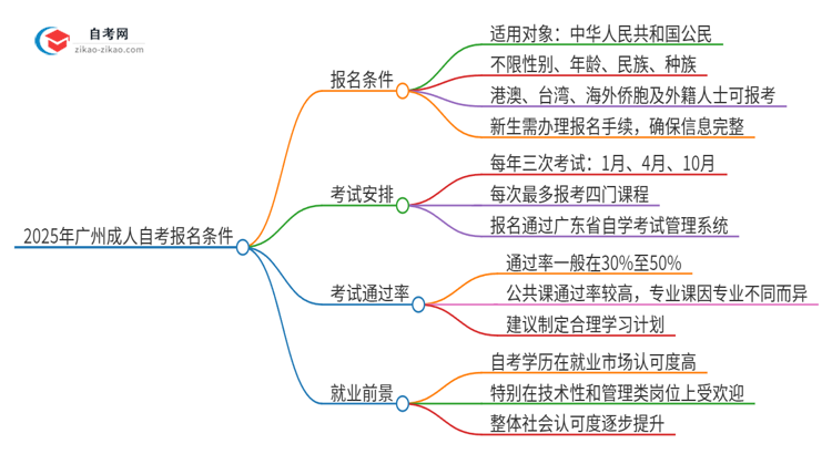 2025年广州市成人自考有什么报名条件？思维导图