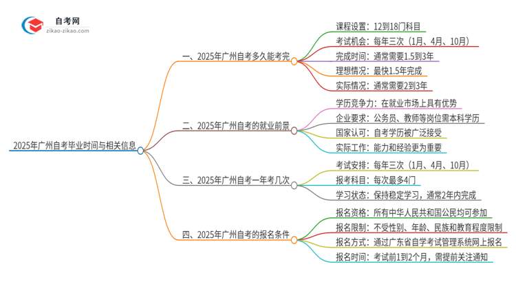 2025年广州市自考全部考完需要多久？思维导图