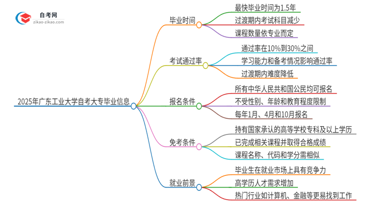 2025年广东工业大学自考大专最快都要几年才能考完？思维导图