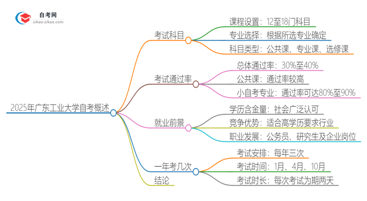 2025年广东工业大学自考有多少考试科目思维导图