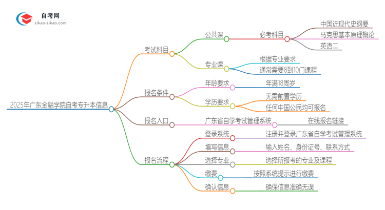 2025年广东金融学院自考专升本需要考几科？思维导图