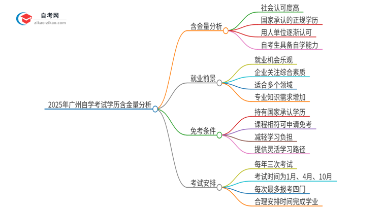 2025年广州市自学考试学历有多大含金量？思维导图