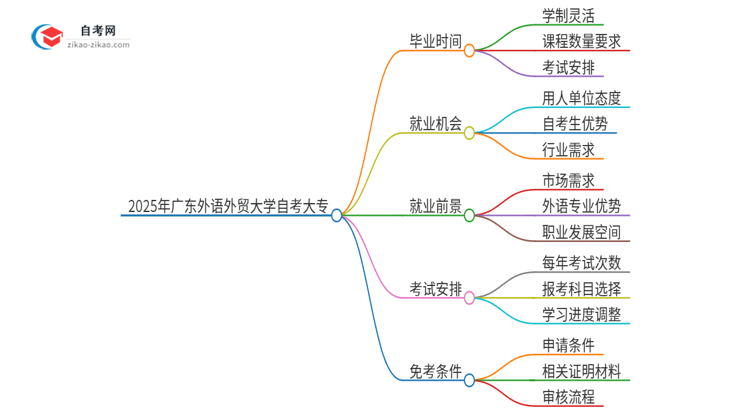 2025年广东外语外贸大学自考大专最快都要几年才能考完？思维导图