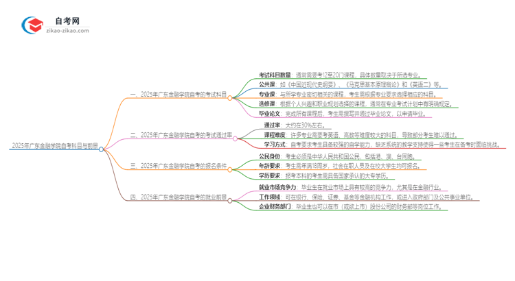 2025年广东金融学院自考有多少考试科目思维导图