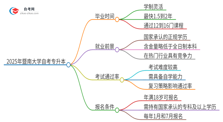 2025年暨南大学自考专升本考完拿证最快要几年？思维导图