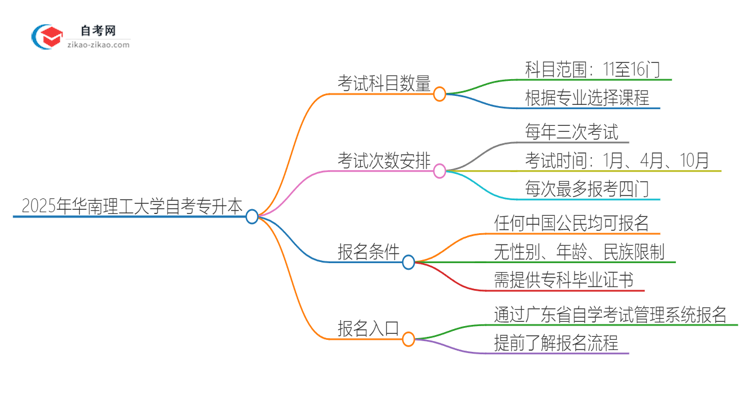 2025年华南理工大学自考专升本需要考几科？思维导图