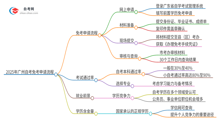 2025年广州市自考免考申请流程是什么？思维导图