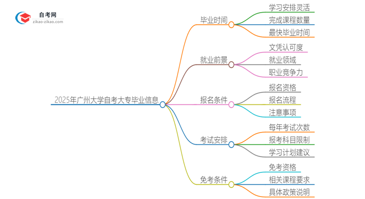 2025年广州大学自考大专最快都要几年才能考完？思维导图