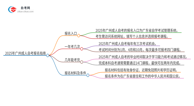 2025年广州市成人自考的报名在哪报？思维导图