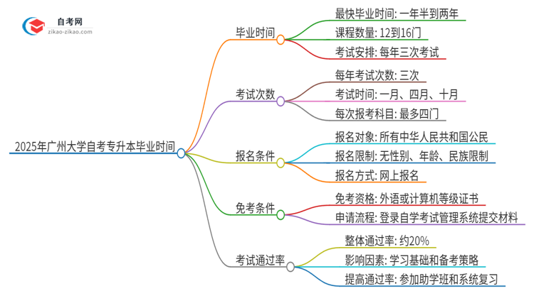 2025年广州大学自考专升本考完拿证最快要几年？思维导图