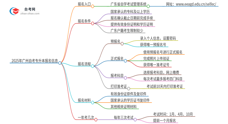 2025年广州市自考专升本的报名在哪报？思维导图