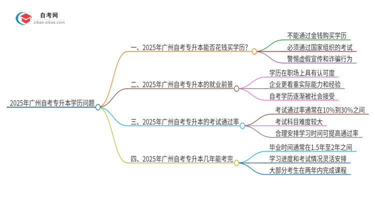 2025年广州市花钱就可以买到自考专升本学历吗？思维导图