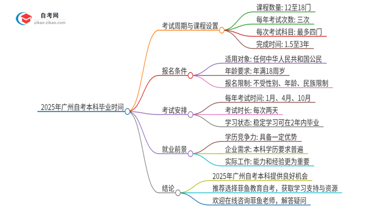 2025年广州市自考本科全部考完需要多久？思维导图