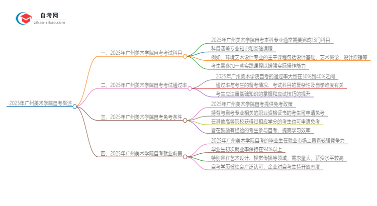 2025年广州美术学院自考有多少考试科目思维导图