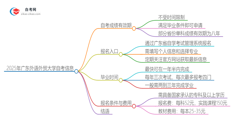 2025年广东外语外贸大学自考成绩的有效期是多久？思维导图