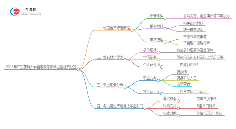 2025年广东药科大学自考缺考了影响考试诚信档案怎么办？思维导图