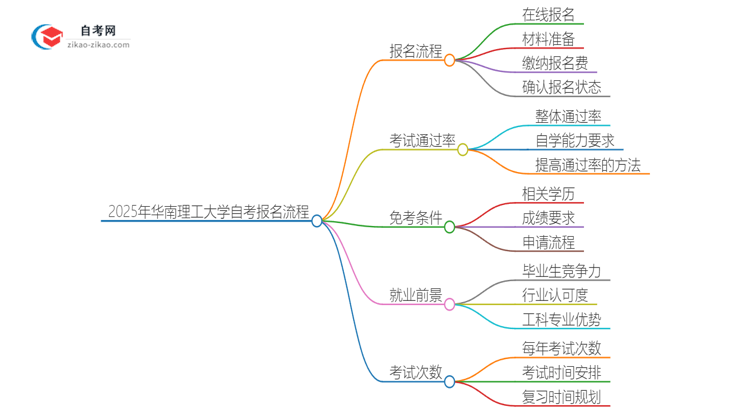 2025年华南理工大学自考报名是什么流程？思维导图