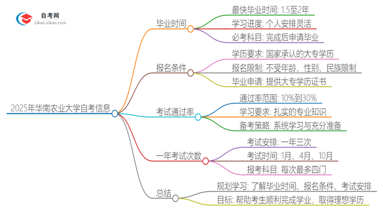 2025年华南农业大学自考全部考完需要多久？思维导图