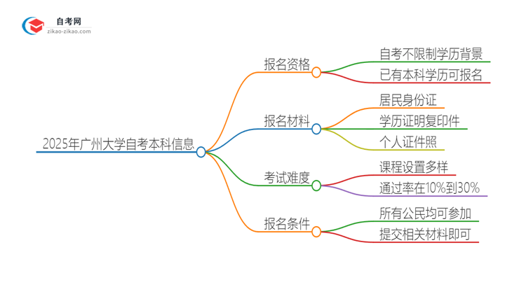 已经是本科了还能参加2025年广州大学自考吗？思维导图