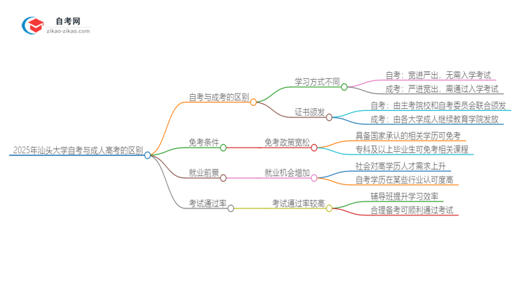 2025年汕头大学自考与成人高考有哪些地方不一样？思维导图