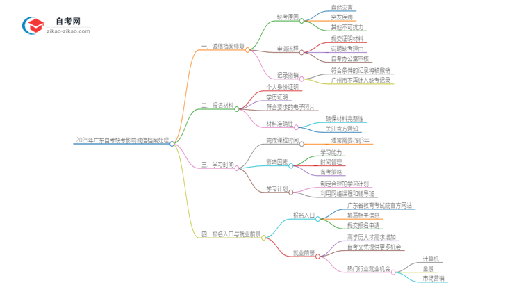 2025年广东工业大学自考缺考了影响考试诚信档案怎么办？思维导图