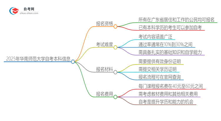 已经是本科了还能参加2025年华南师范大学自考吗？思维导图