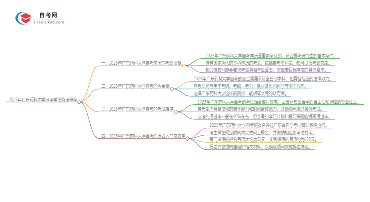 2025年广东药科大学自考学历能考研吗？思维导图