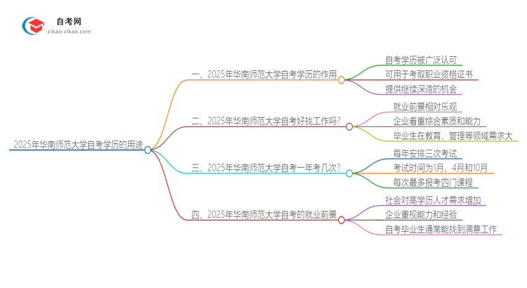 2025年华南师范大学自考学历有哪些用途？思维导图