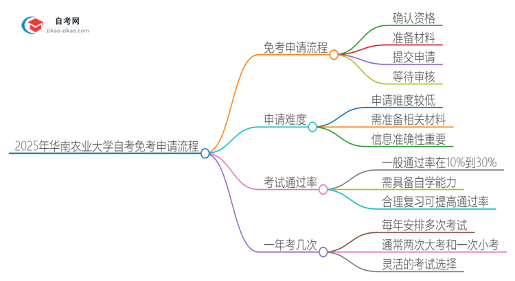 2025年华南农业大学自考免考申请流程是什么？思维导图