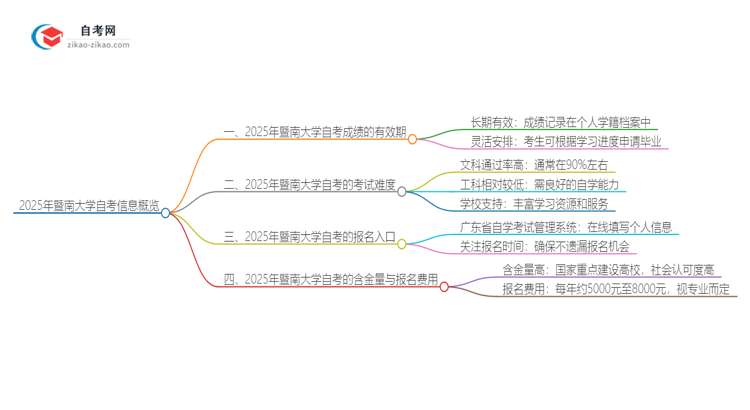 2025年暨南大学自考成绩的有效期是多久？思维导图