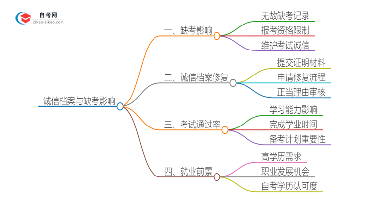 2025年汕头大学自考缺考了影响考试诚信档案怎么办？思维导图