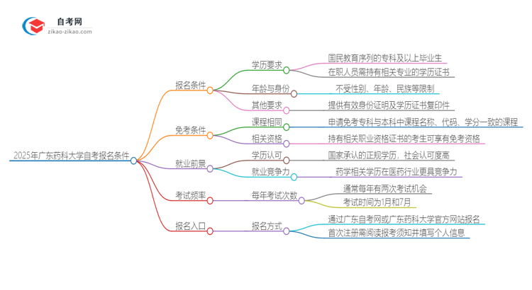 2025年广东药科大学自考有什么报名条件？思维导图