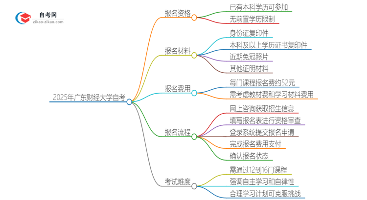 已经是本科了还能参加2025年广东财经大学自考吗？思维导图