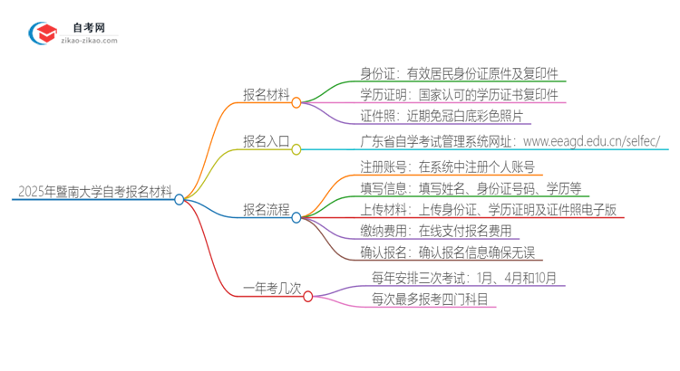 2025年暨南大学自考报名需要哪些材料？思维导图